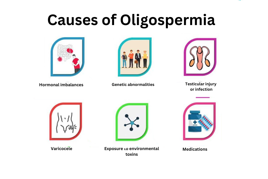 Causes of Oligospermia