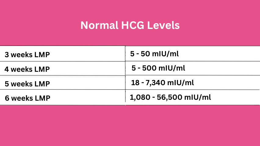 normal HCG levels